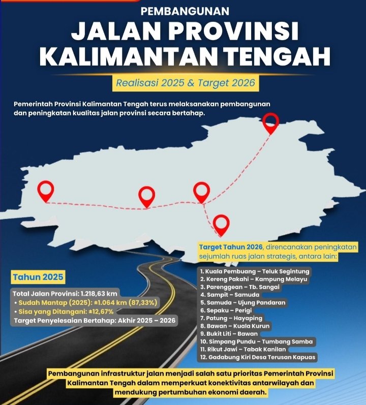 Gubernur Kalteng Percepat Pembangunan Infrastruktur yang Merata Hingga ke Daerah